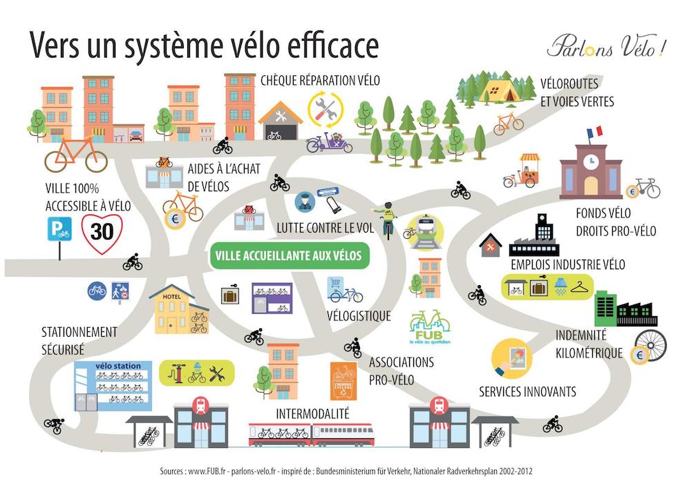 Nos propositions pour une politique cyclable ambitieuse !