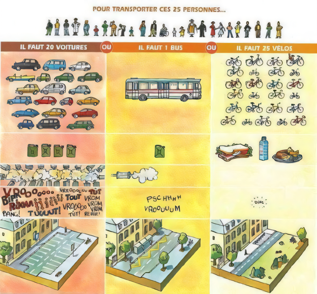 impact de différents modes de transport pour 25 personnes